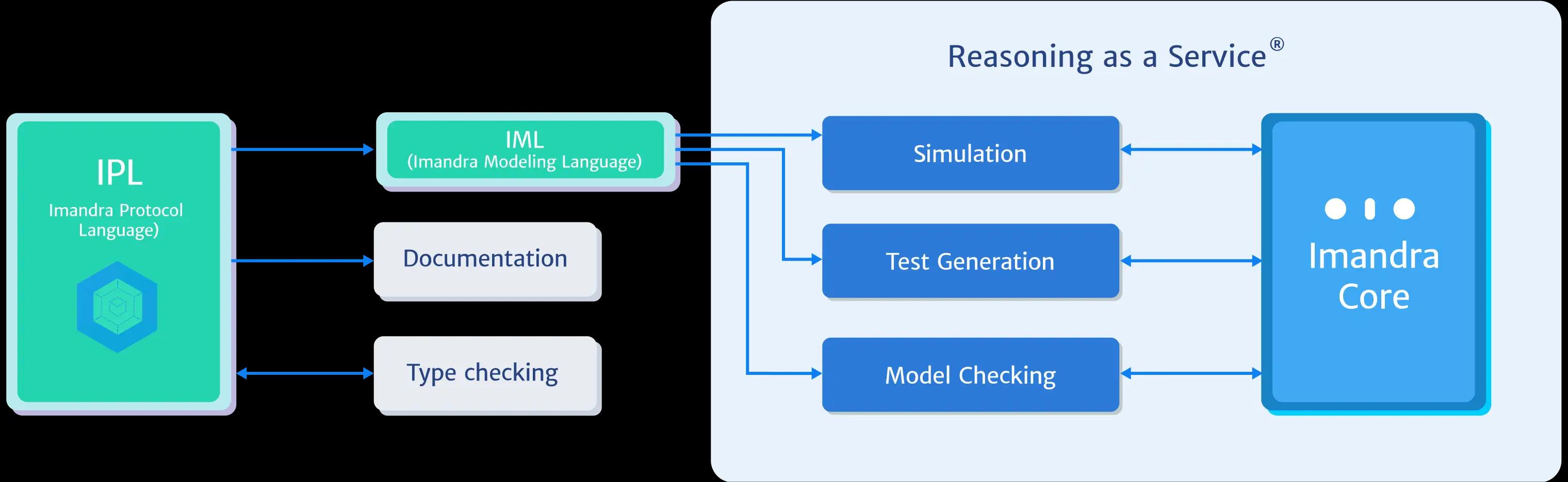 How it works How it works