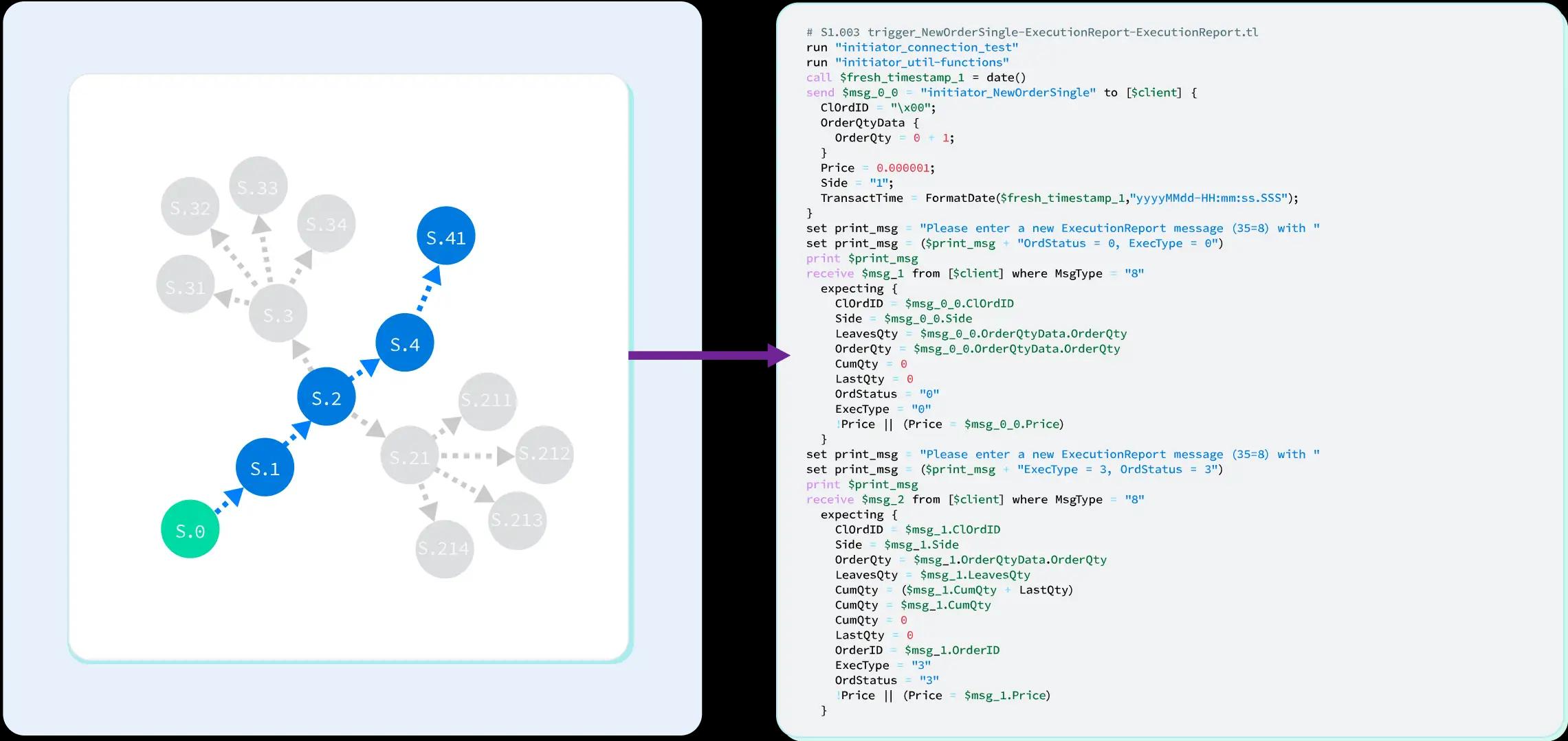 Automated test case generation Automated test case generation