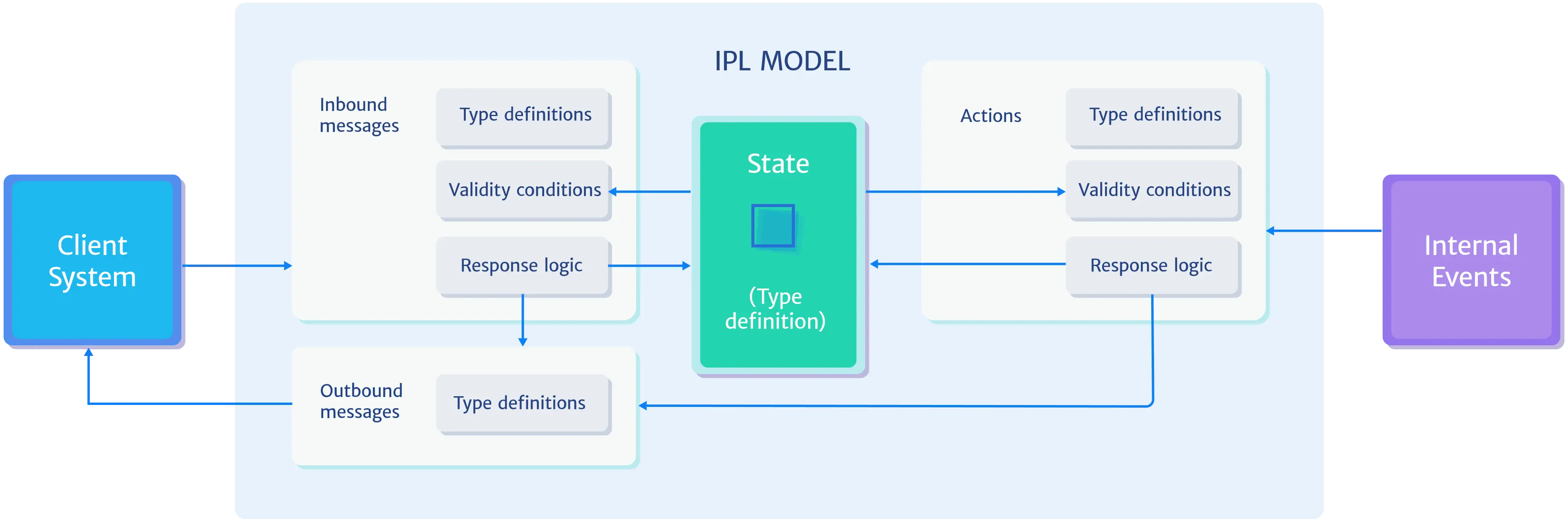 Modeling system interfaces Modeling system interfaces