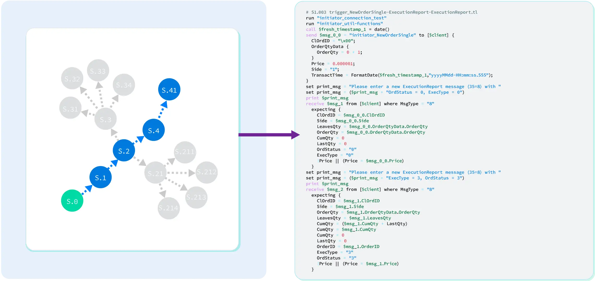 Automated test case generation Automated test case generation