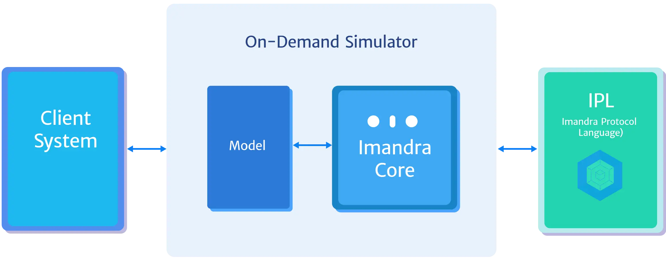 On-demand Simulators On-demand Simulators