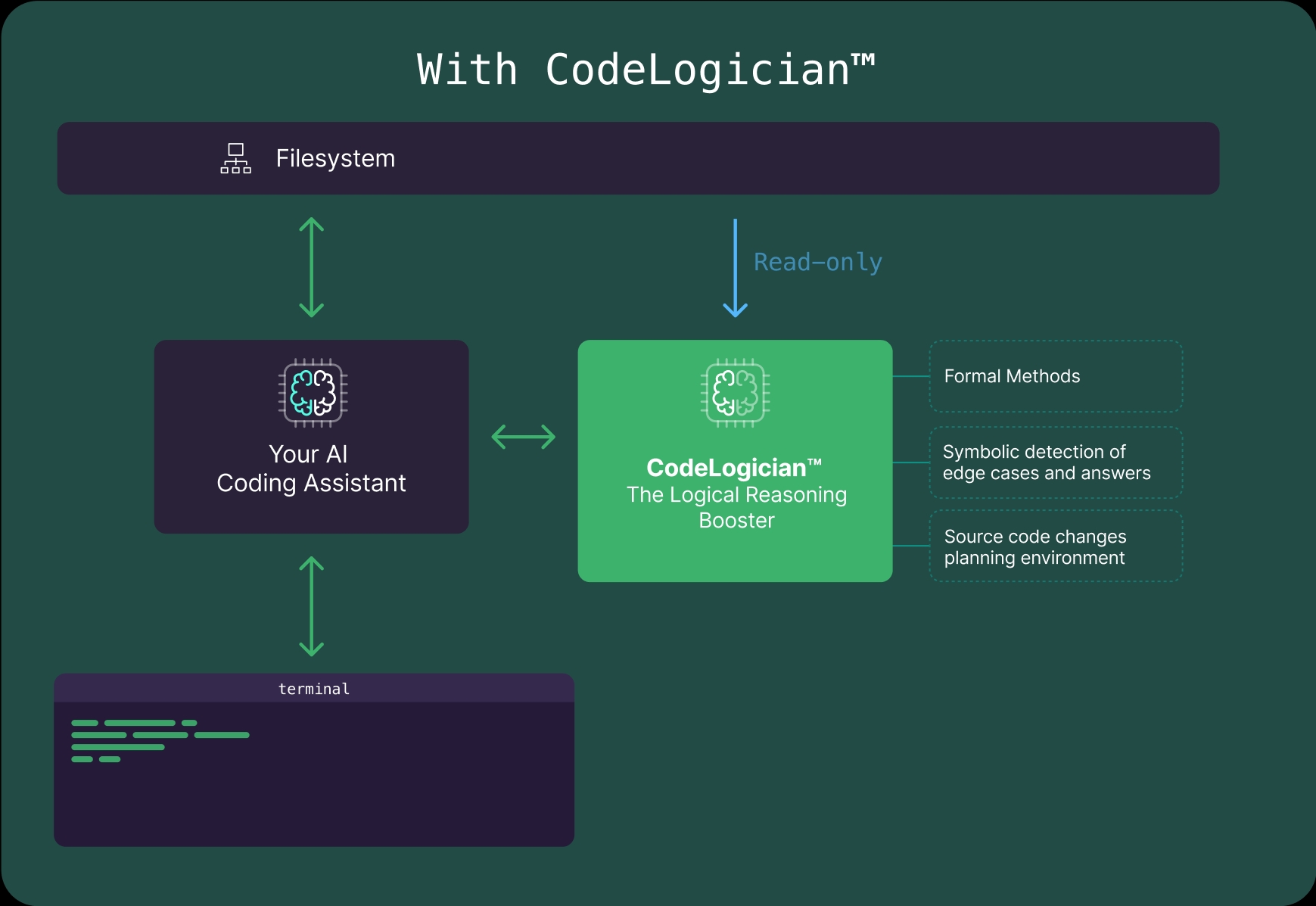 How - With CodeLogician